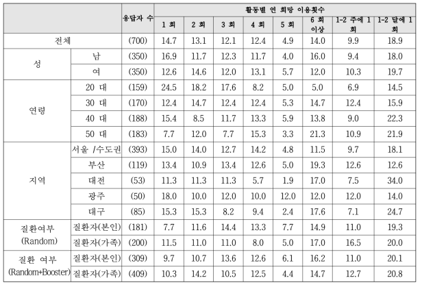 산림치유 1년 기준 희망 이용횟수 세부집단별 비교