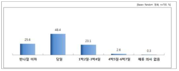 농작업 치유 1회 기준 희망 체류기간 응답 결과