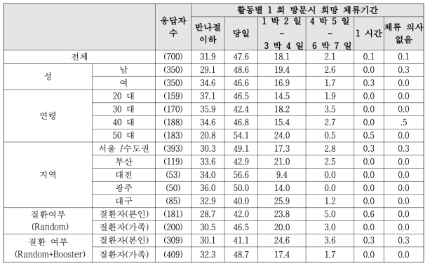 원예치유 1회 기준 희망 체류기간 세부집단별 비교