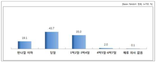 산림치유 1회 기준 희망 체류기간 응답 결과