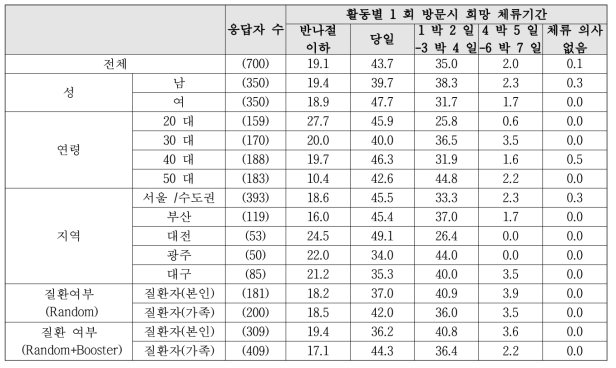 산림치유 1회 기준 희망 체류기간 세부집단별 비교