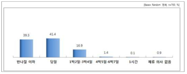 동물매개 치유 1회 기준 희망 체류기간 응답 결과