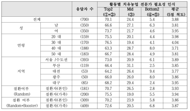 동물매개 치유농업 전문가 필요성 인식 세부집단별 비교