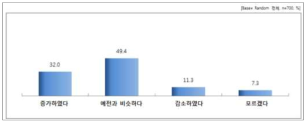 최근 취약계층 배려 변화 인식 응답 결과