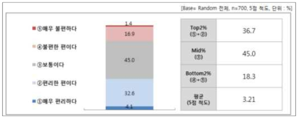 이용환경 평가 응답 결과