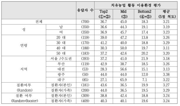 이용환경 평가 세부집단별 비교