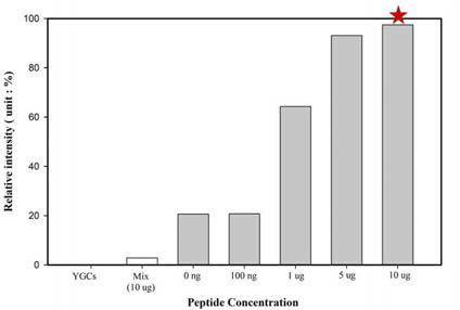 peptide conjugation 효율 비교