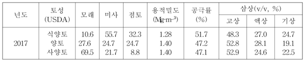 시험전 토양의 물리 · 화학적 특성