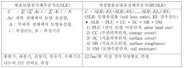 USLE와 RUSLE에 의한 식생피복인자 산정 모형