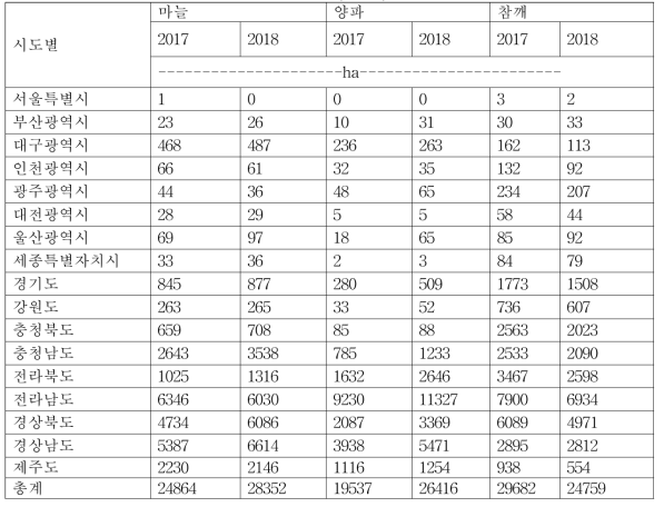 우리나라 시도별 2017 및 2018년도 마늘, 양파, 참깨 재배 면적 통계