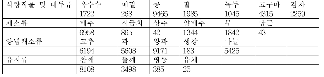 전라남도 지역 밭작물 재배면적 및 영농순기 실태조사 (단위: ha)