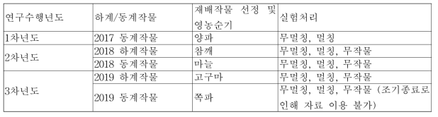 연구 수행년도별 재배 작물 및 실험처리