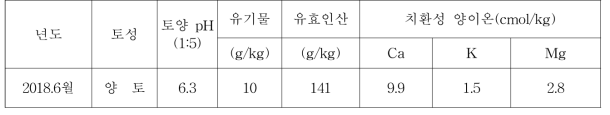 시험 전 참깨 재배구에서의 토양 화학성 변화