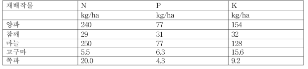 재배작물별 표준시비량