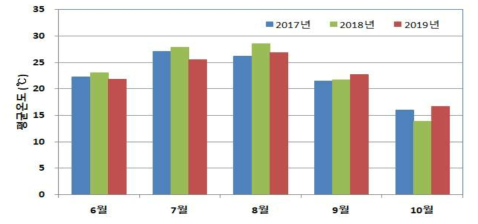 작물재배기간 중의 월별 평균온도