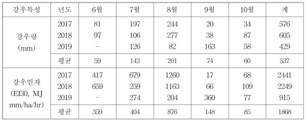 작물재배기간 중 월별 강우특성