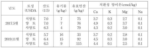 시험 후 콩 재배구 표토의 토양 화학성 변화