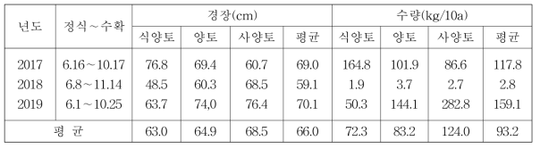 연도 및 토성별 수확기 경장과 콩 수량