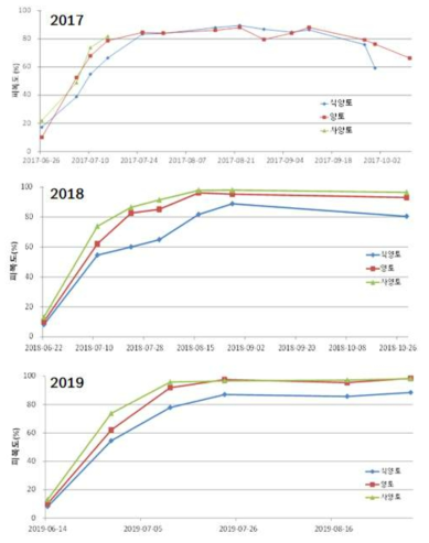 연도별 콩 생육과 식생피복도 변화