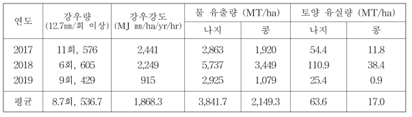 연도별(2017∼2019) 중 물 유출량 및 토양 유실량