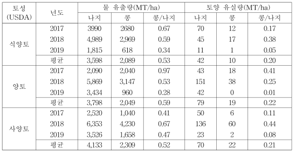 토성별 물 유출량과 토양 유실량