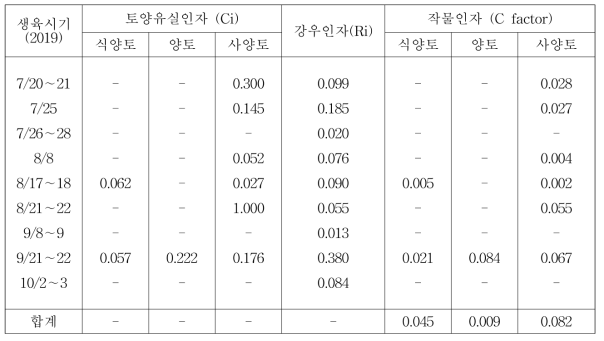 2019년도 USLE에 의한 콩 작물인자(C) 계산 결과