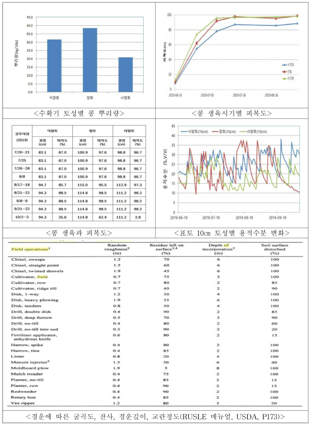 2019년도 콩재배에 따른 RUSLE의 작물인자 관련 자료