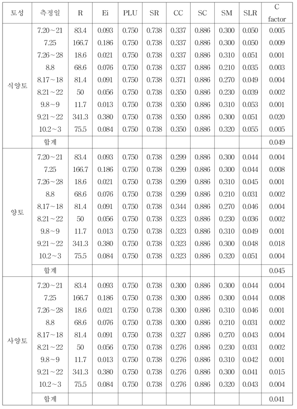 2019년도 RUSLE에 의한 콩 작물인자(C) 계산 결과