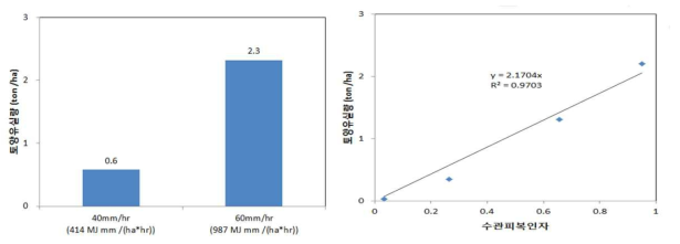 강우강도(좌) 및 잔디피복(우)에 따른 토양유실량 비교