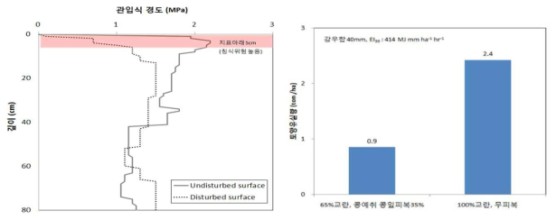 경운효과(좌) 및 작물수확방식에 토양유실량 비교