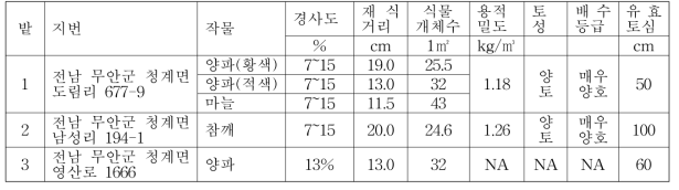 1차년도 토양 우심지역 작물, 재식거리, 용적밀도, 토성등 예비 조사