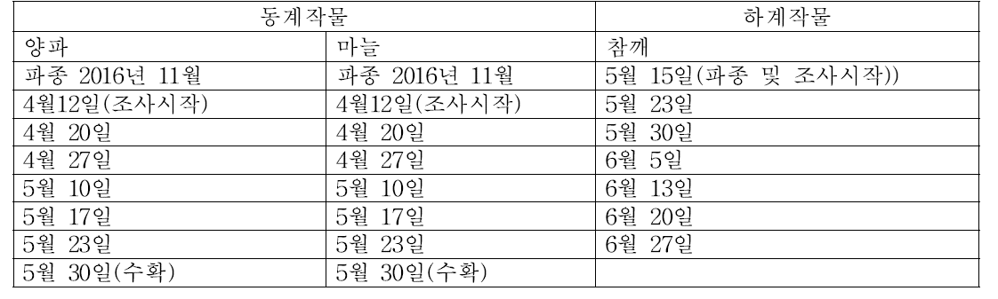 1차년도 토양침식 우심지역 작물 생육 조사재배작물 종류