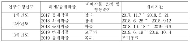 연구수행년도별 재배 작물 및 재배기간