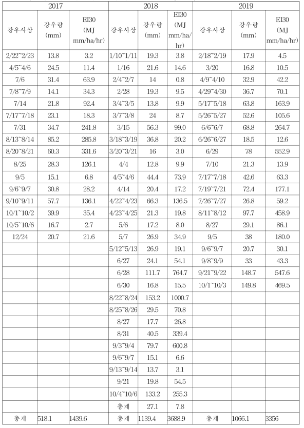 목포시 강우량과 강우강도에 따른 EI30 (2017, 2018, 2019)