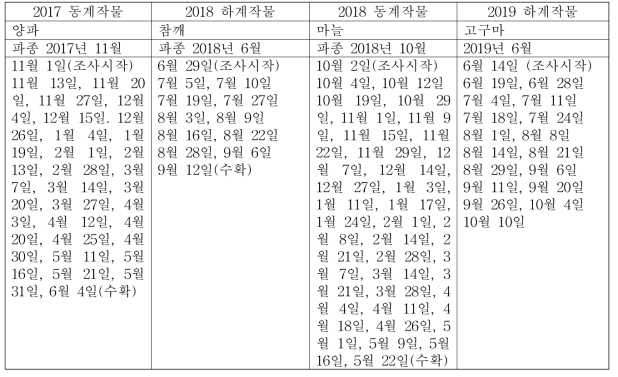 2차년도 및 3차년도 동계작물 및 하계작물 토양침식 우심지역 작물 생육 조사