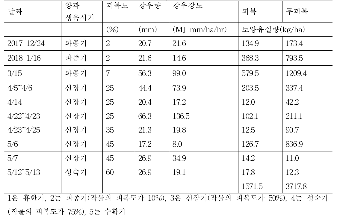 양파(2017 동계작물) 생육시기와 피복도, 강우강도 및 토양유실량