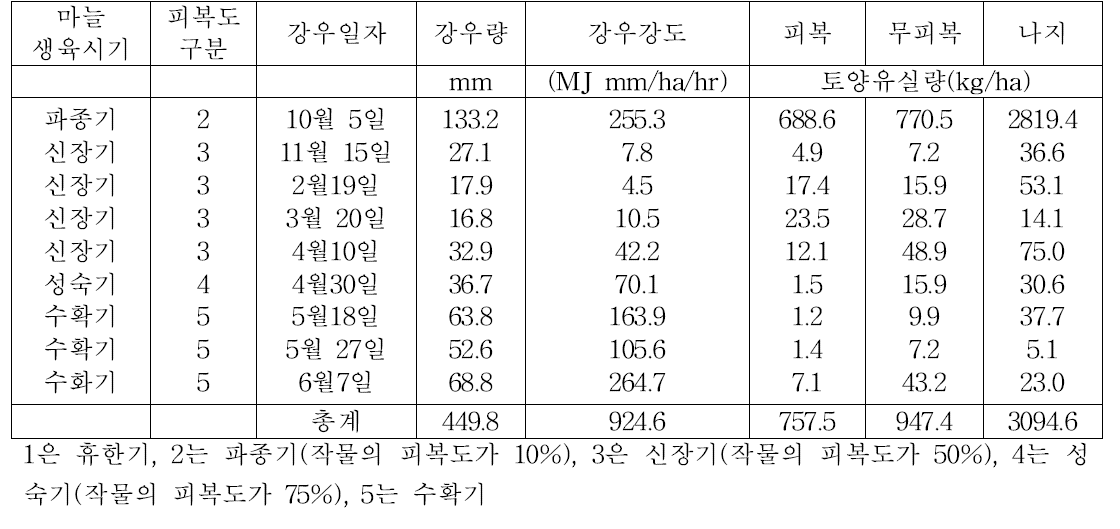 2차년도 마늘(2018 동계작물) 생육시기와 피복도, 강우강도 및 토양유실량