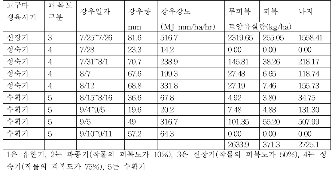 3차년도 고구마(2019 하계작물) 생육시기와 피복도, 강우강도 및 토양유실량