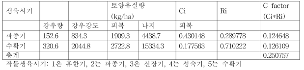 참깨(2018 하계작물) 재배시 C factor 산정 계수