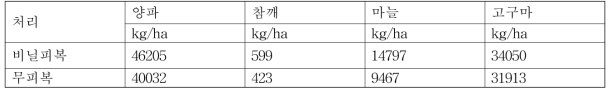 피복 및 무피복에 따른 양파, 참깨, 마늘, 고구마 평균 수량