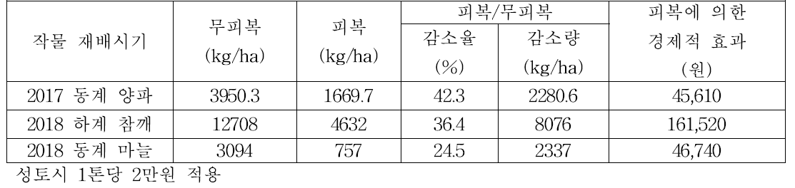 양파, 참깨, 마늘 무피복 및 비닐피복에 따른 토양침식량 (kg/ha) (경사13%)