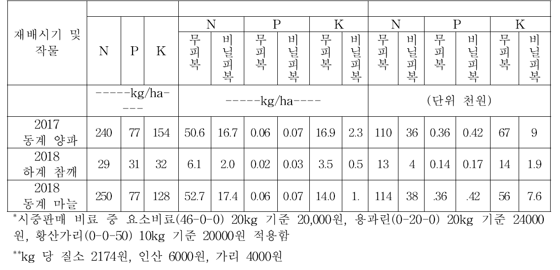 양분손실량에 따른 비료별 경제성 손실 분석