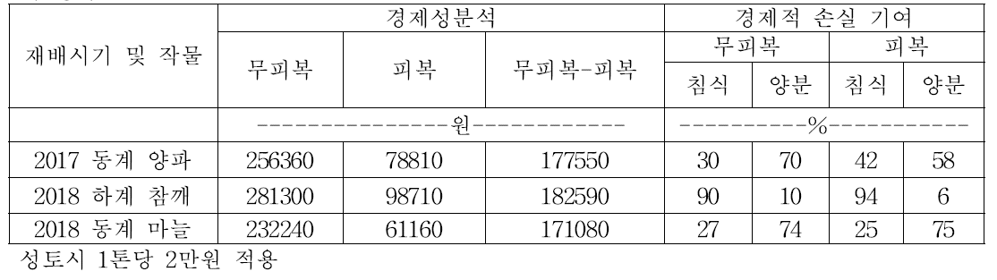 양파, 참깨, 마늘 재배시 토양유실 및 양분유실에 의한 경제성분석 및 경제적 손실 기여 평가