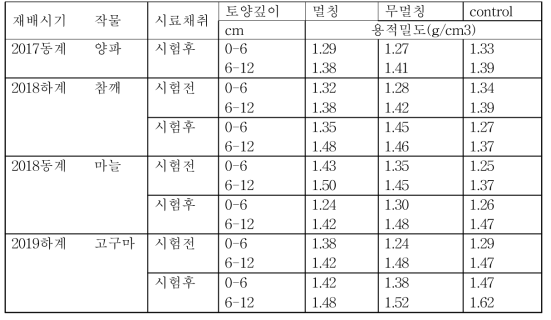 작물재배 전후 용적밀도