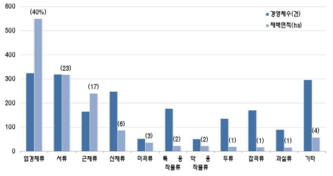 강릉 왕산 지역 주요 재배작목 및 재배면적 * ( ) : 강릉 왕산 재배면적(1,389.0ha) 중 해당 품목의 재배면적(ha) 비율