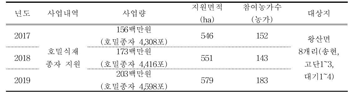 강릉시 흙탕물(토양침식) 저감 호밀식재 지원사업