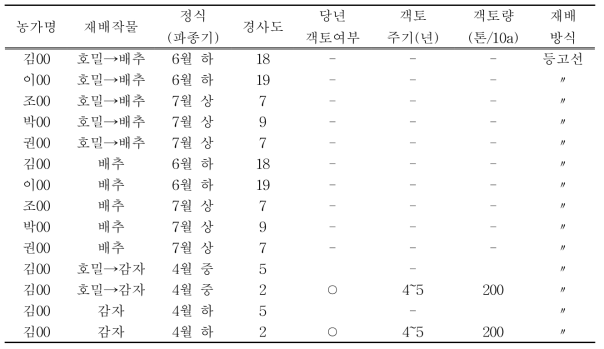 강릉 왕산 배추, 감자 재배농가의 경종실태 조사