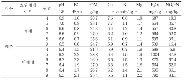 2017년도 호밀 재배 유·무에 따른 배추재배지 토양 화학성 변화(5농가 평균)