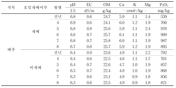 2018년도 호밀 재배 유·무에 따른 배추재배지 토양 화학성 변화(5농가 평균)