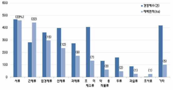 홍천 내면지역의 주요 작목류별 경영체수 및 재배면적 * ( ) : 홍천 내면 재배면적(2,010.9ha) 중 해당 품목의 재배면적(ha) 비율